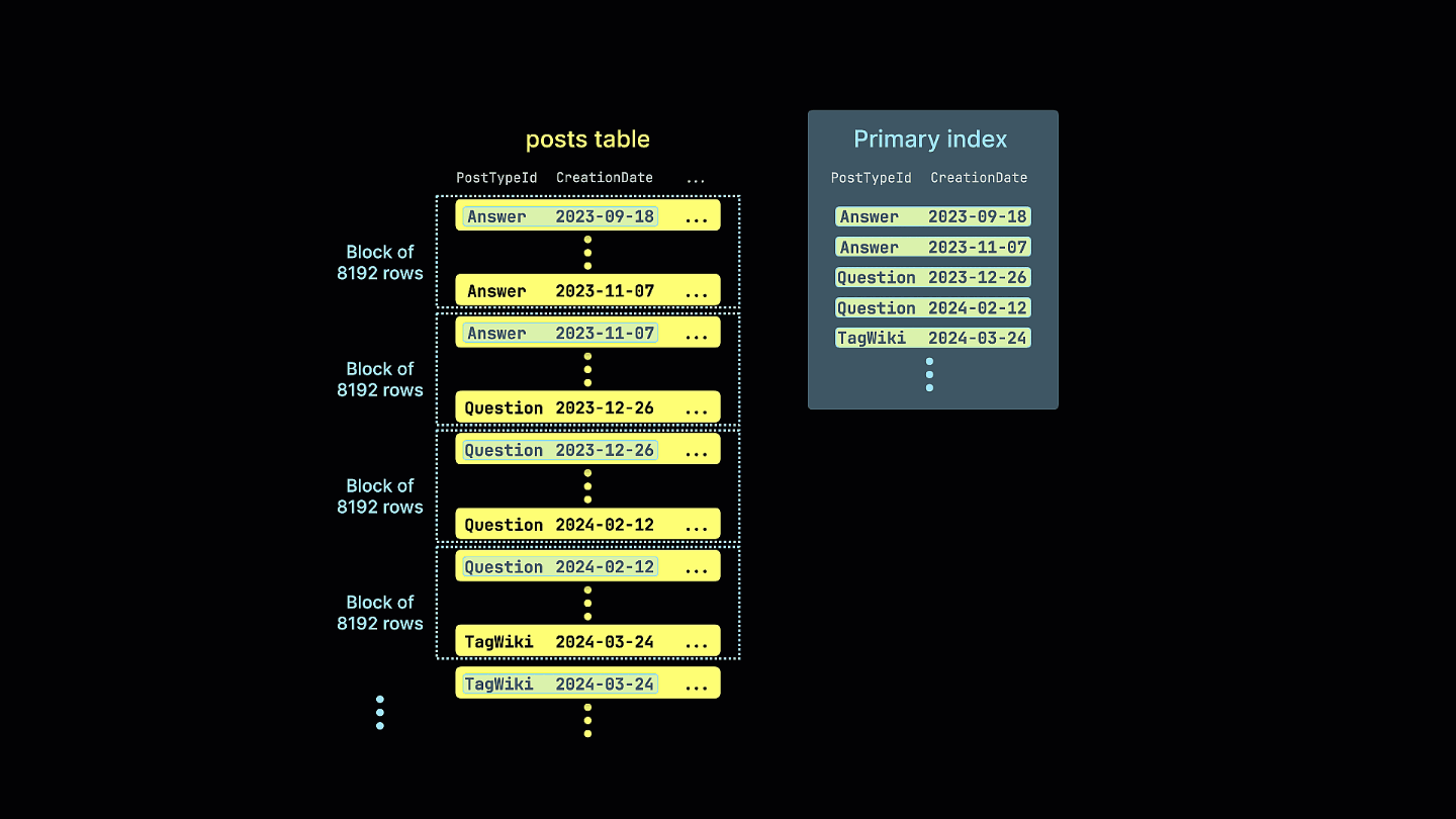 Primary key